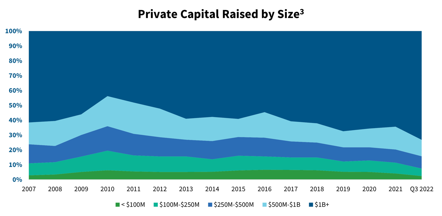PrivCap by Size
